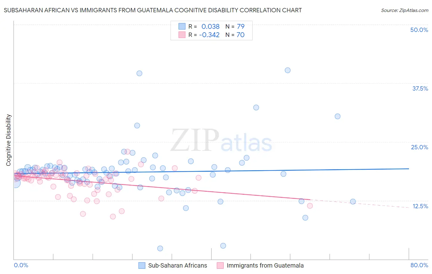 Subsaharan African vs Immigrants from Guatemala Cognitive Disability