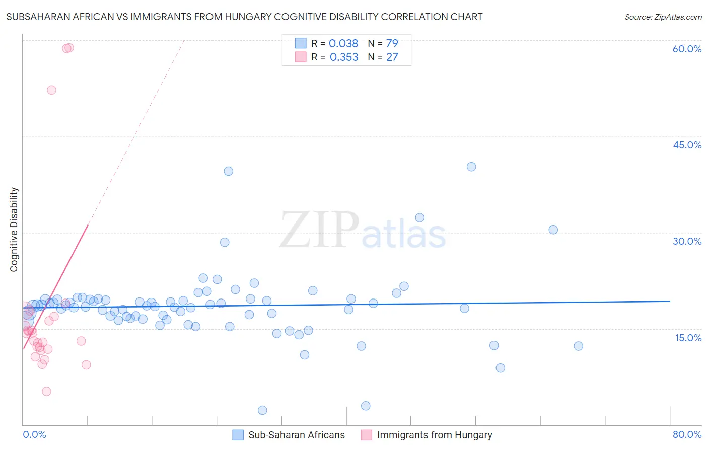 Subsaharan African vs Immigrants from Hungary Cognitive Disability