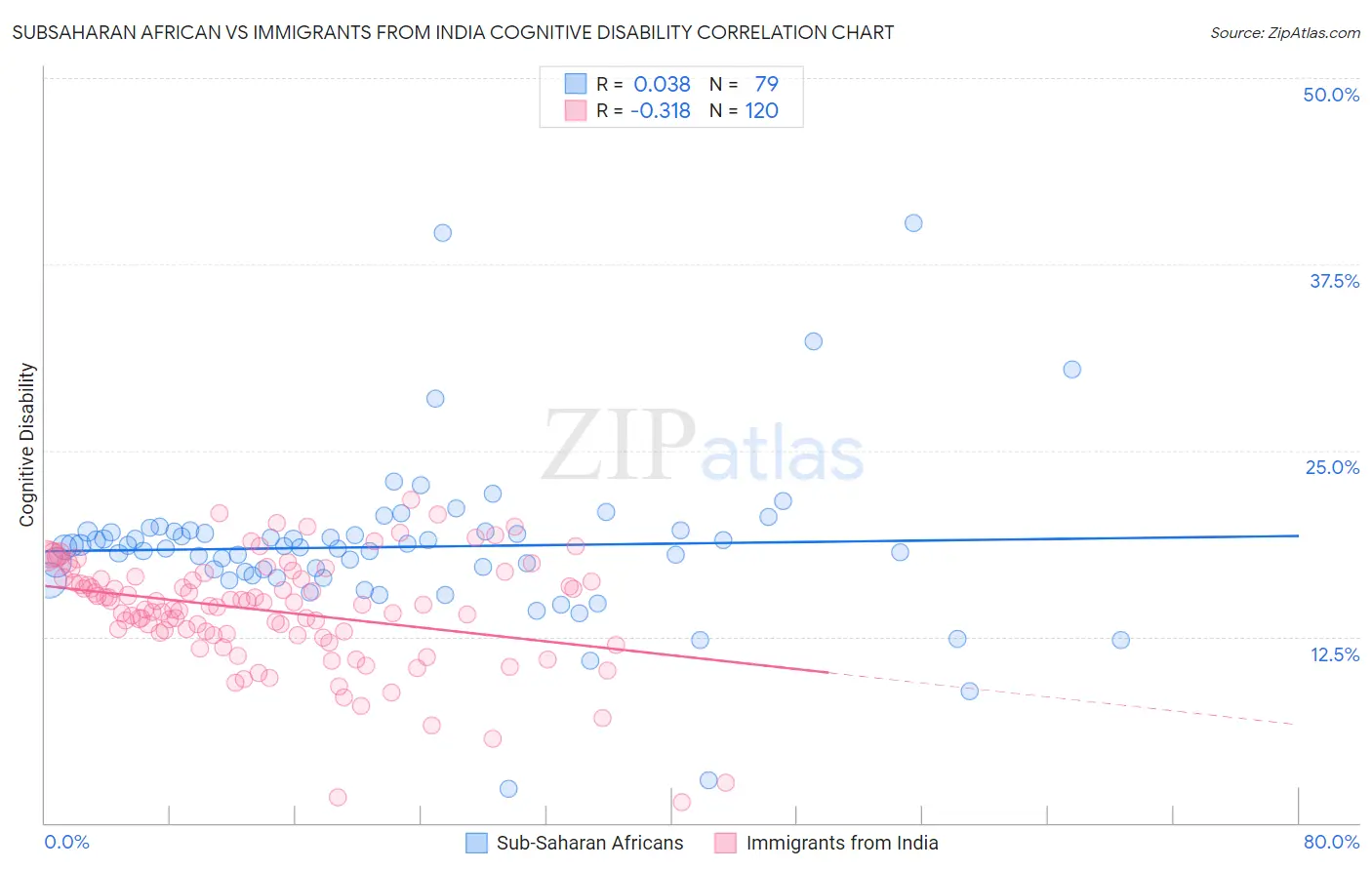 Subsaharan African vs Immigrants from India Cognitive Disability