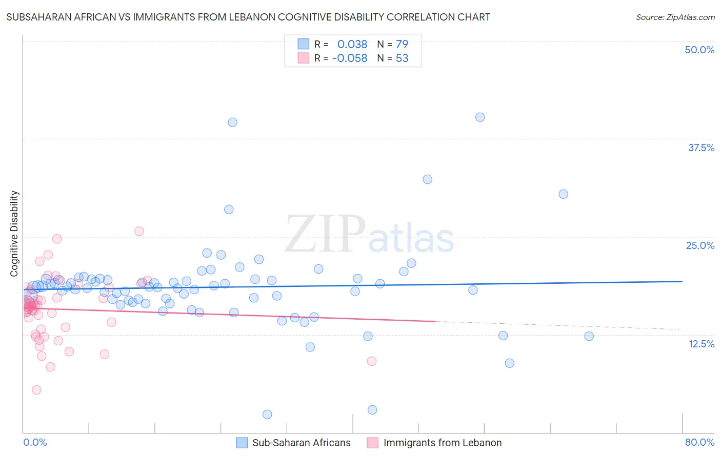 Subsaharan African vs Immigrants from Lebanon Cognitive Disability