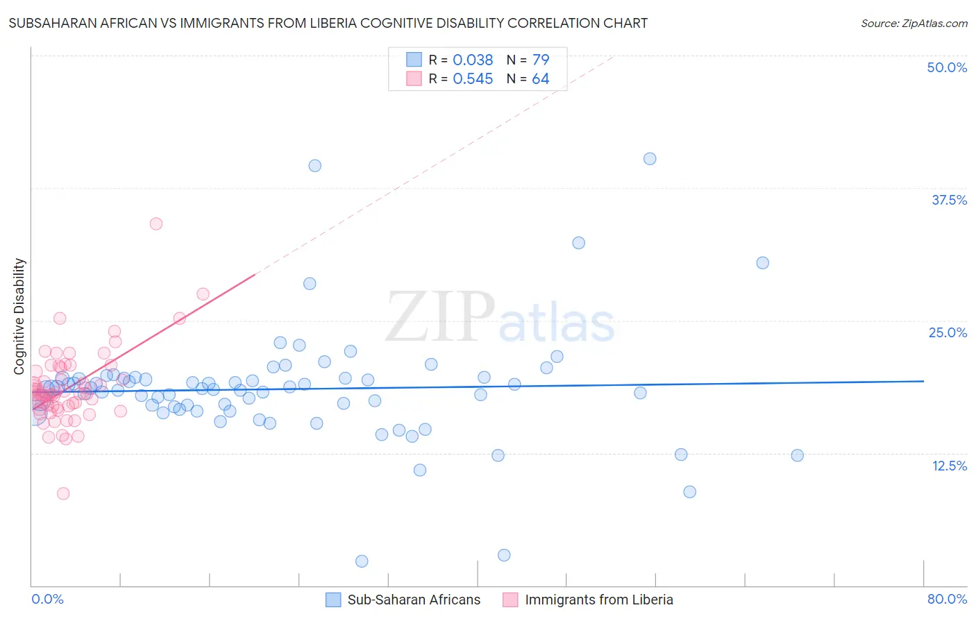 Subsaharan African vs Immigrants from Liberia Cognitive Disability