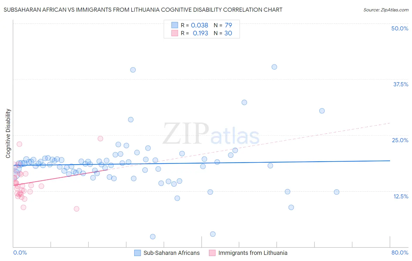 Subsaharan African vs Immigrants from Lithuania Cognitive Disability