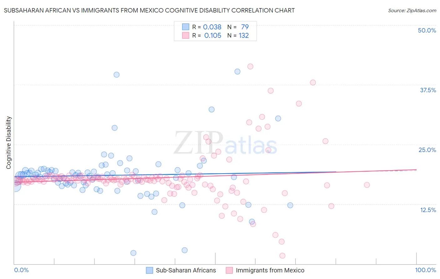 Subsaharan African vs Immigrants from Mexico Cognitive Disability