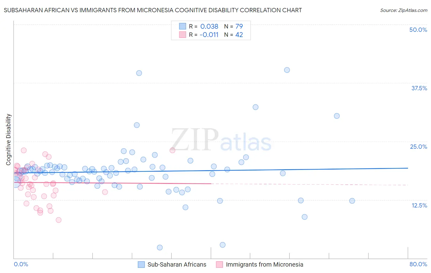 Subsaharan African vs Immigrants from Micronesia Cognitive Disability