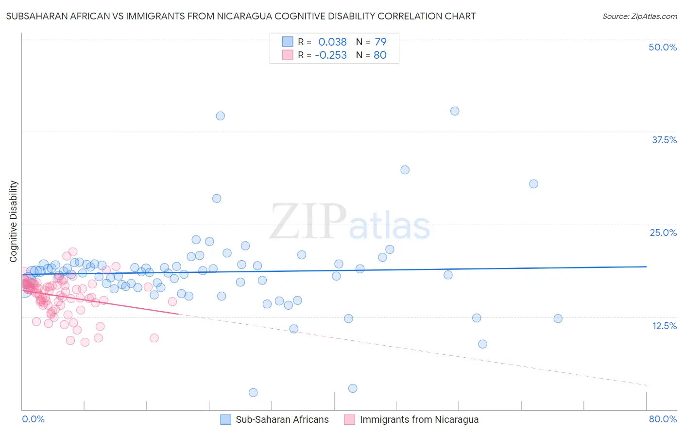 Subsaharan African vs Immigrants from Nicaragua Cognitive Disability