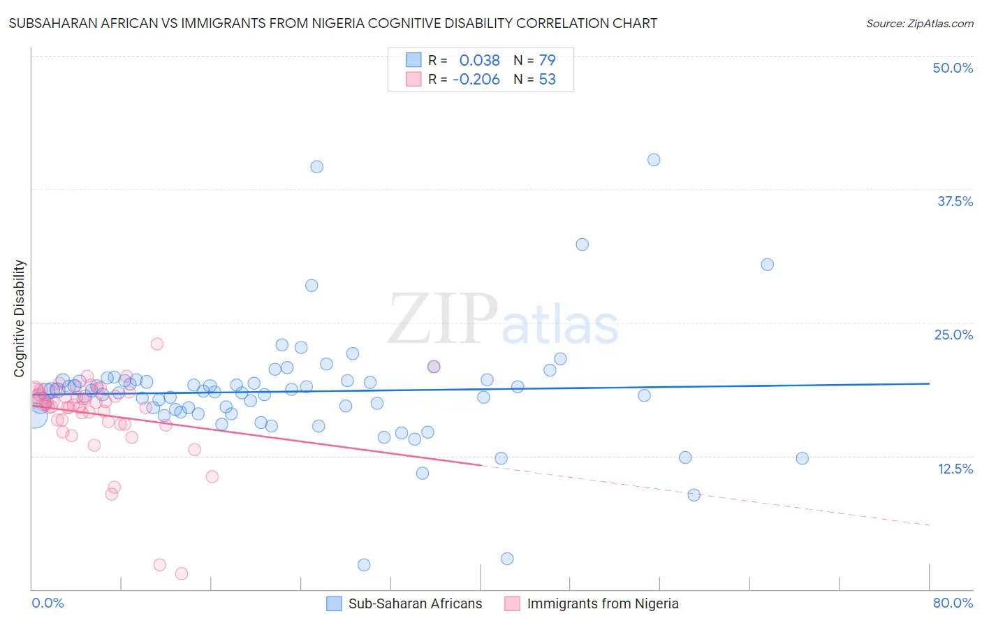 Subsaharan African vs Immigrants from Nigeria Cognitive Disability