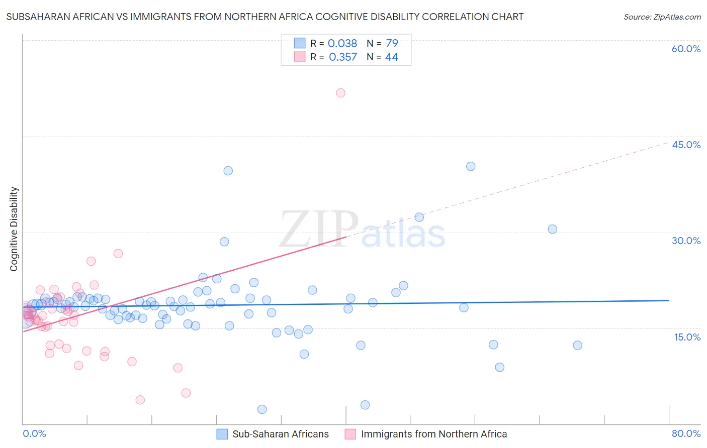 Subsaharan African vs Immigrants from Northern Africa Cognitive Disability