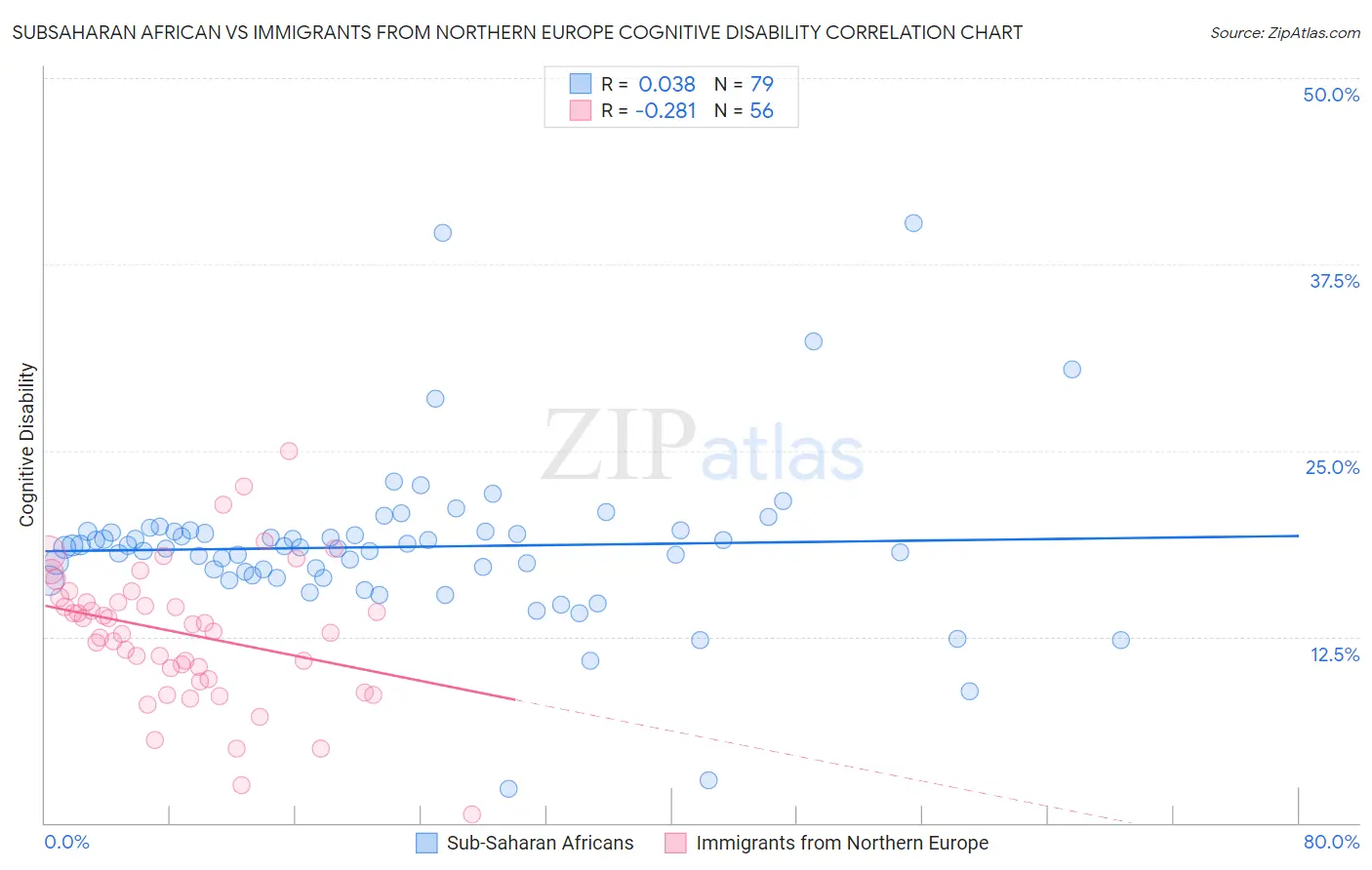 Subsaharan African vs Immigrants from Northern Europe Cognitive Disability