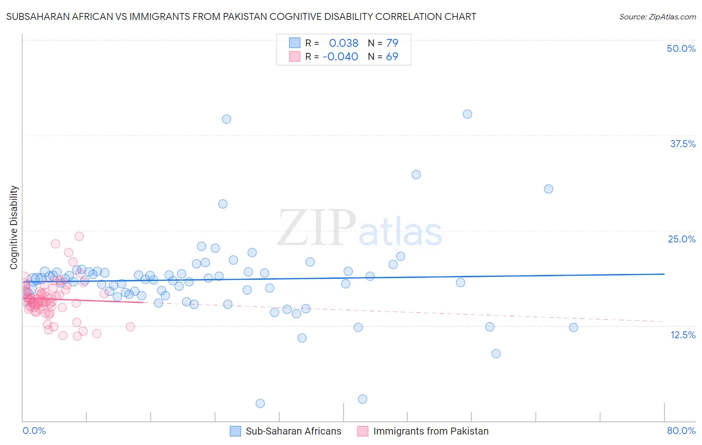 Subsaharan African vs Immigrants from Pakistan Cognitive Disability