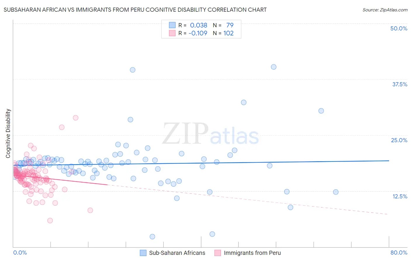 Subsaharan African vs Immigrants from Peru Cognitive Disability