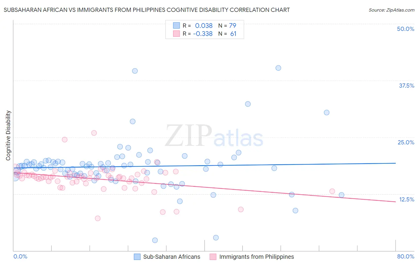 Subsaharan African vs Immigrants from Philippines Cognitive Disability