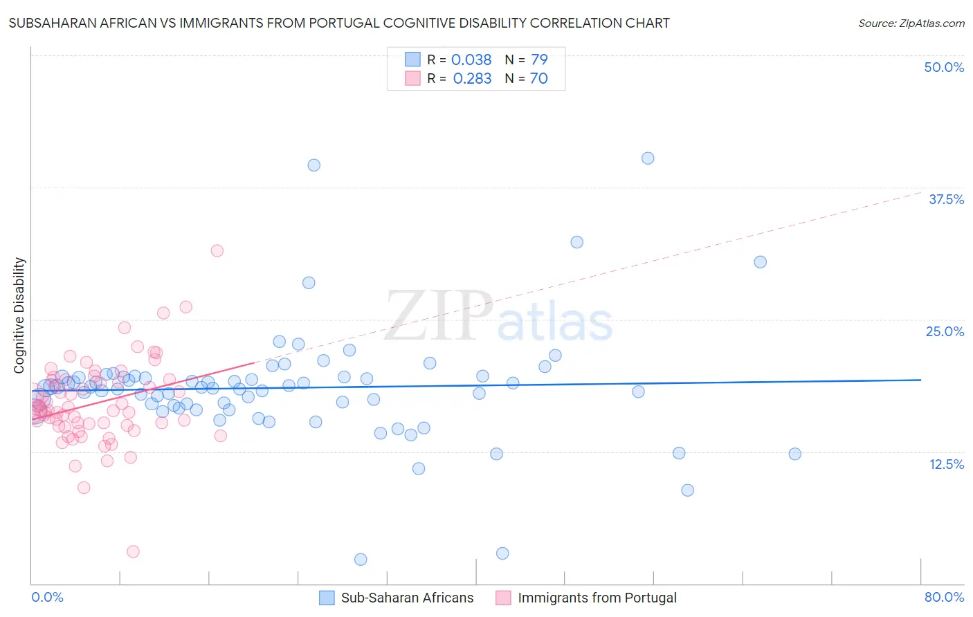 Subsaharan African vs Immigrants from Portugal Cognitive Disability