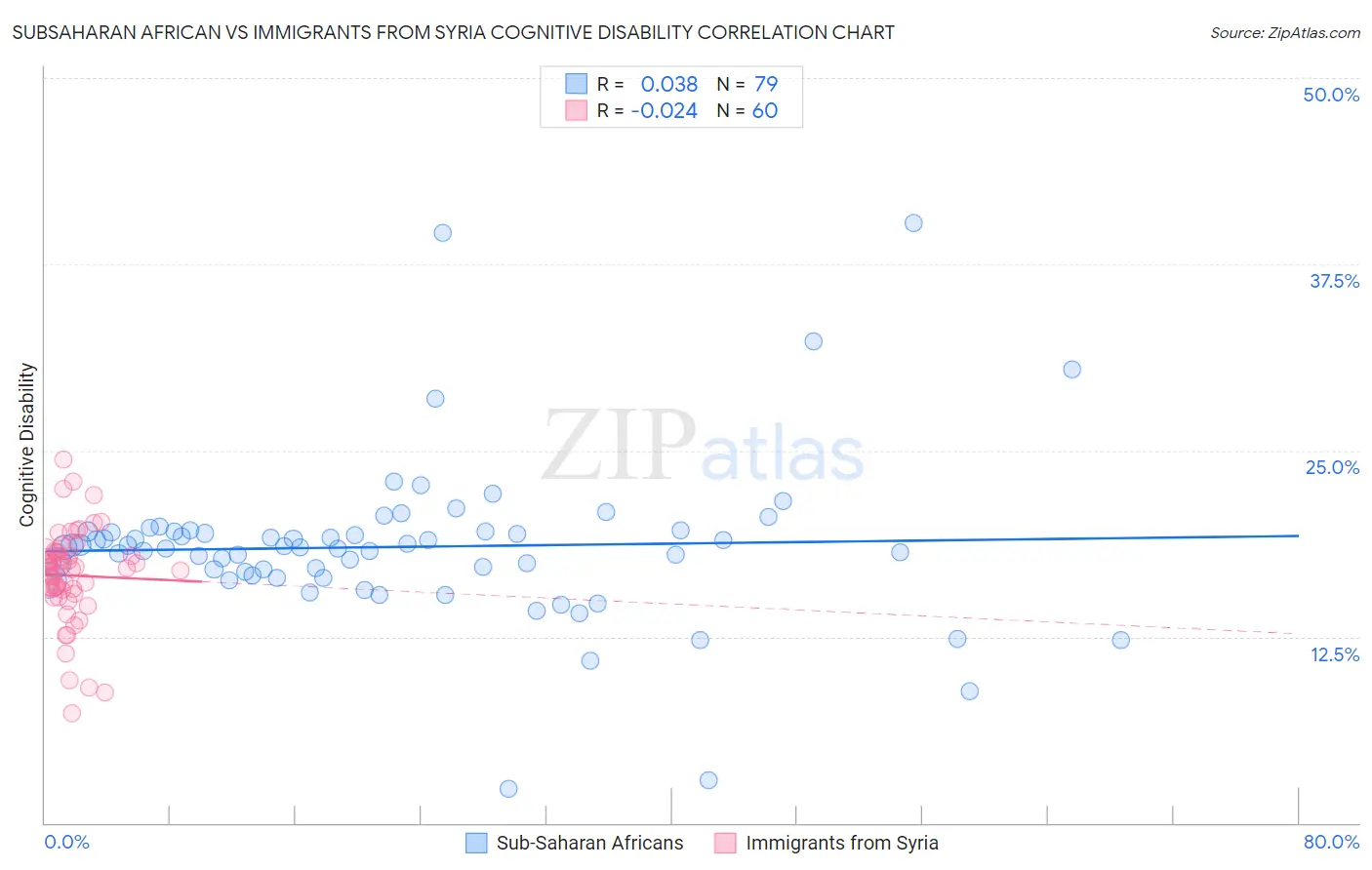 Subsaharan African vs Immigrants from Syria Cognitive Disability