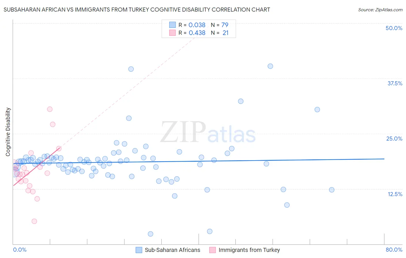 Subsaharan African vs Immigrants from Turkey Cognitive Disability