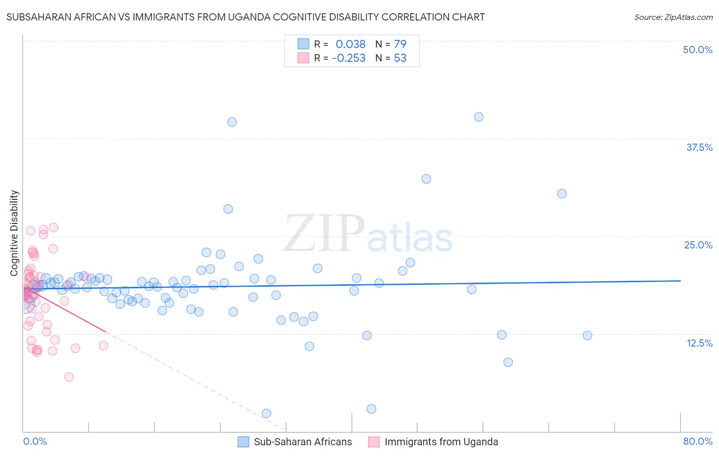 Subsaharan African vs Immigrants from Uganda Cognitive Disability