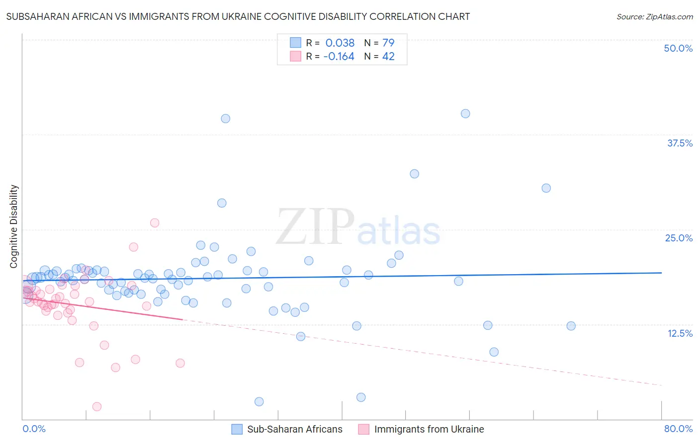 Subsaharan African vs Immigrants from Ukraine Cognitive Disability