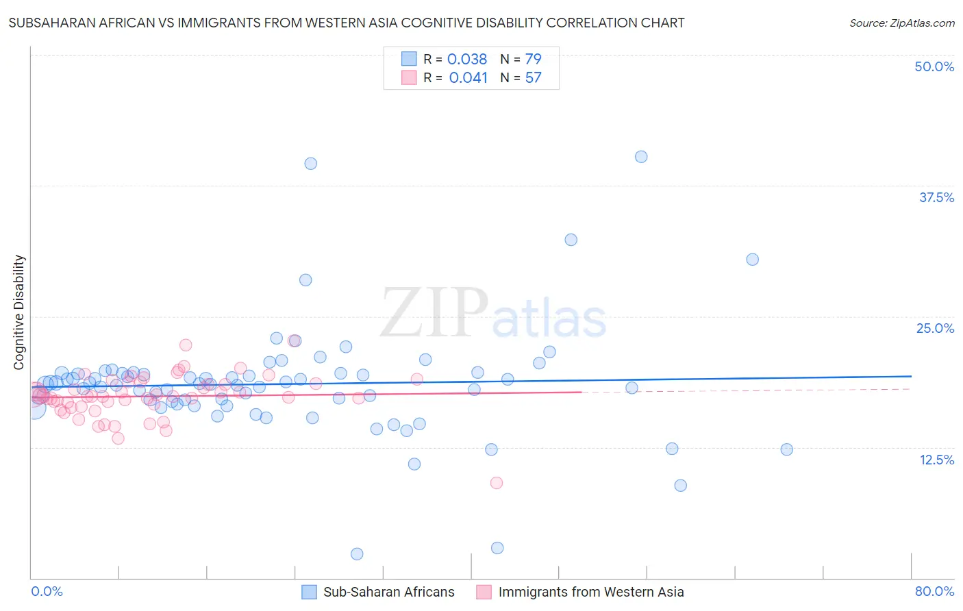 Subsaharan African vs Immigrants from Western Asia Cognitive Disability