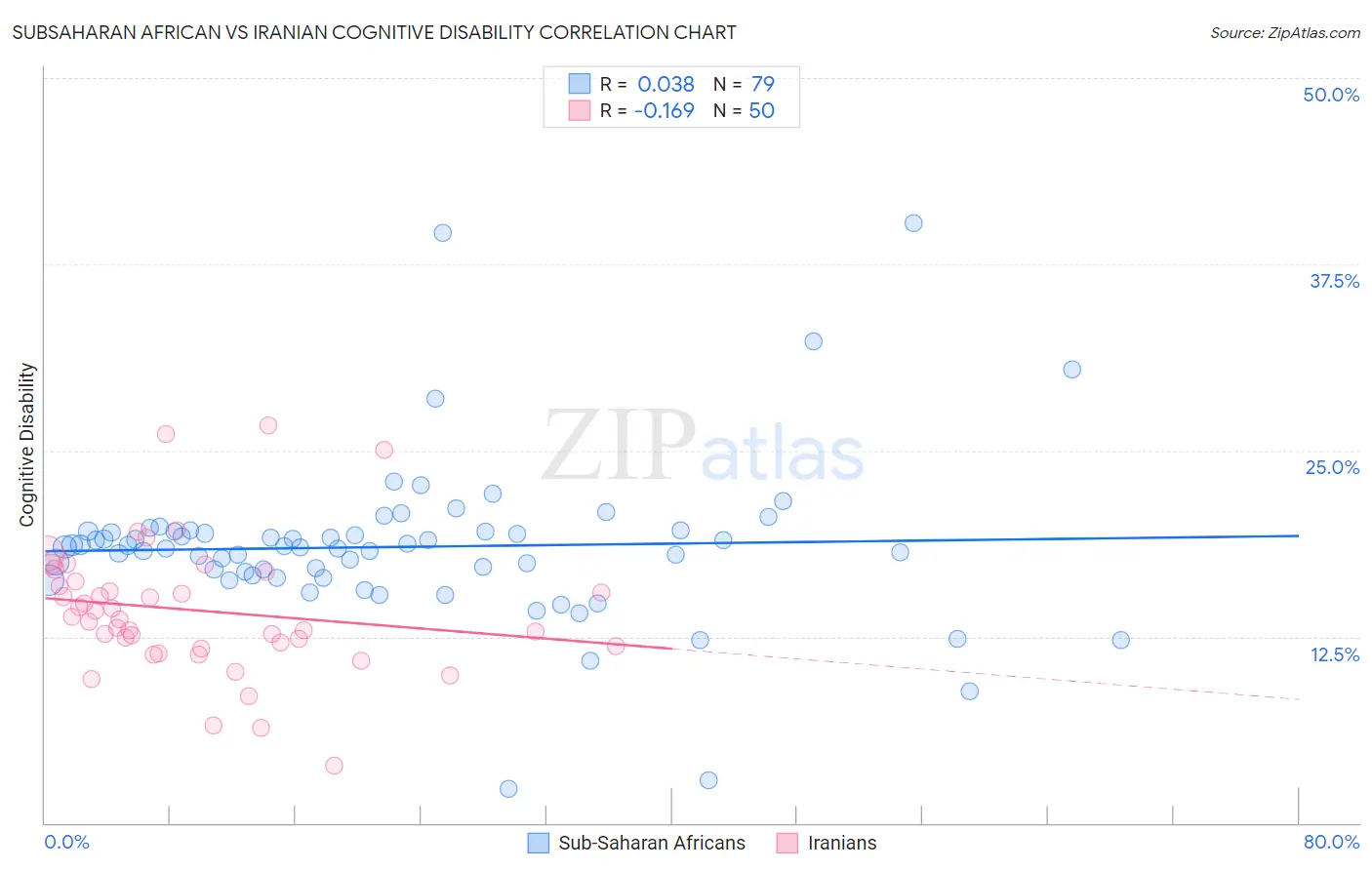 Subsaharan African vs Iranian Cognitive Disability