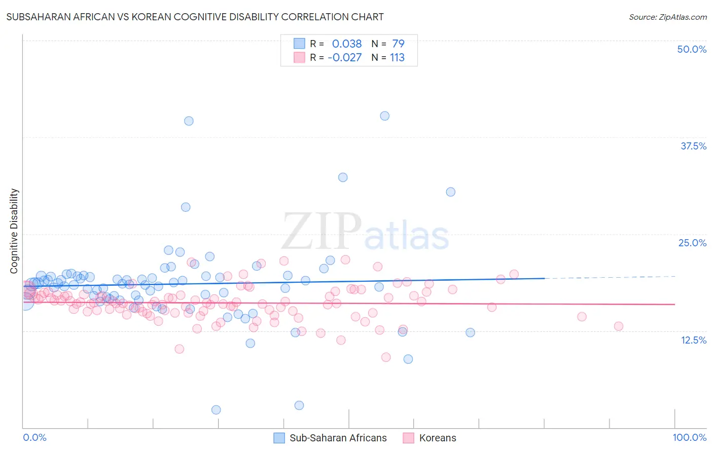 Subsaharan African vs Korean Cognitive Disability