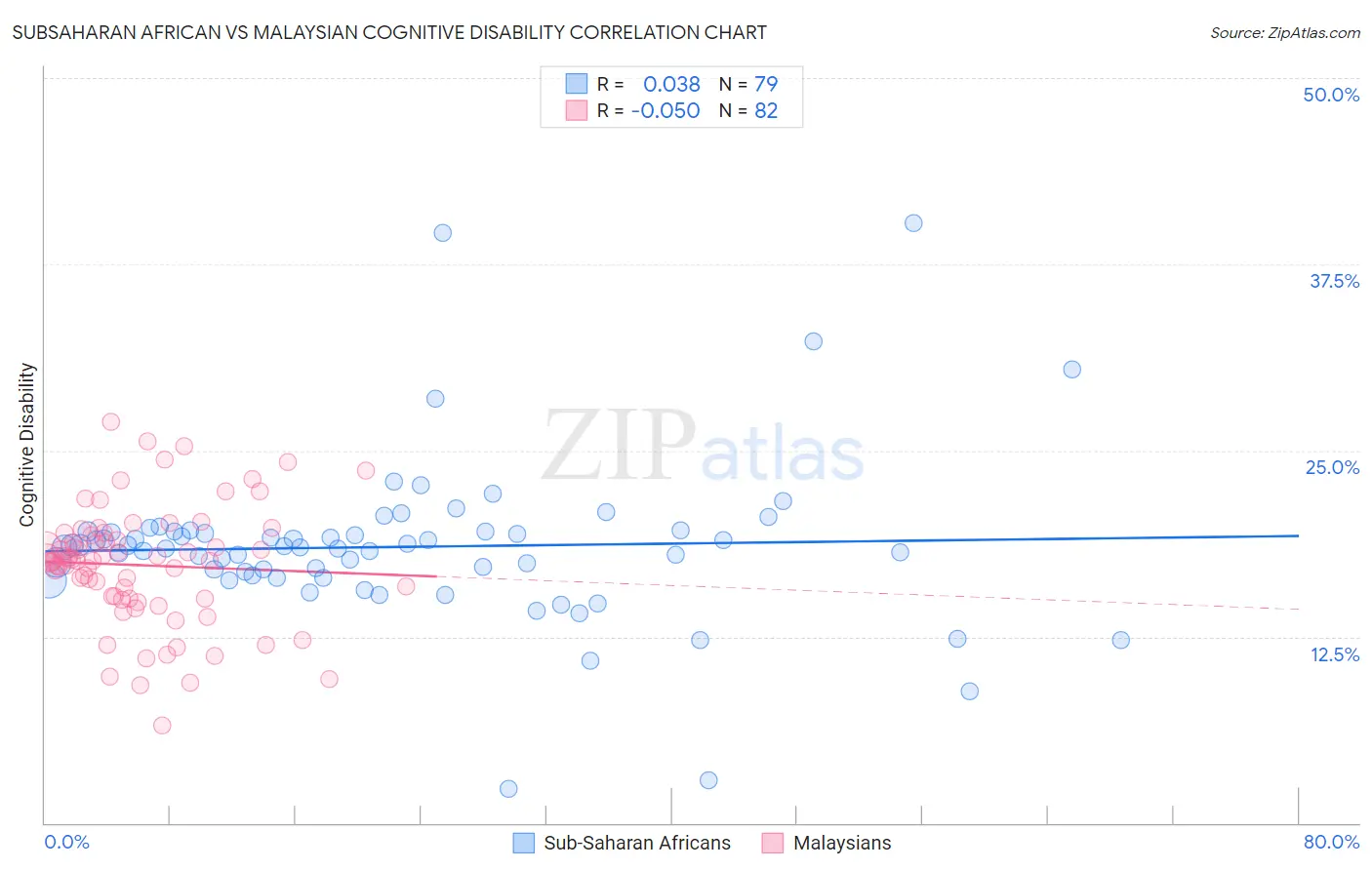 Subsaharan African vs Malaysian Cognitive Disability