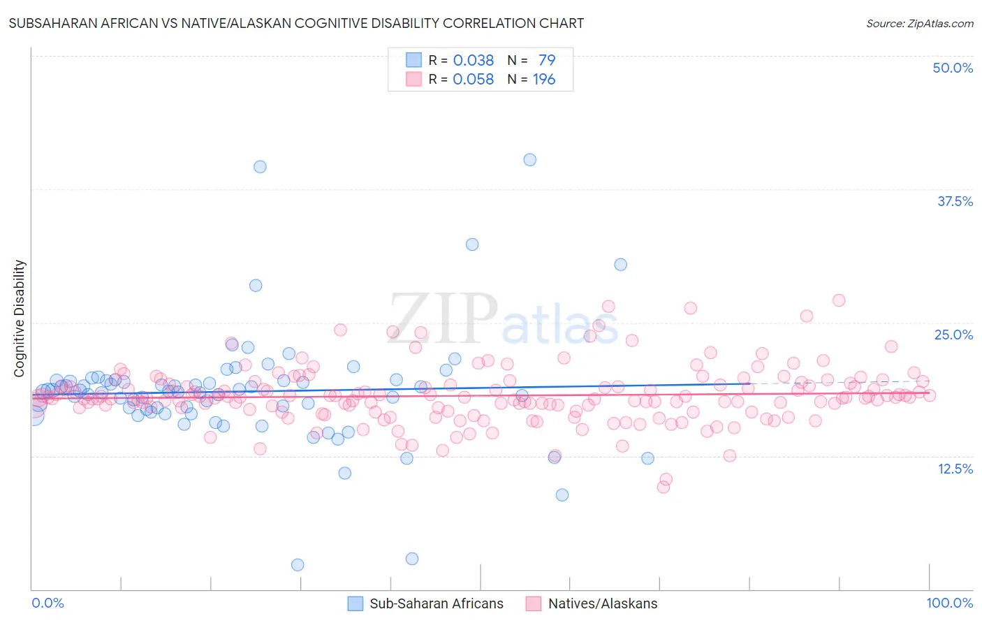 Subsaharan African vs Native/Alaskan Cognitive Disability