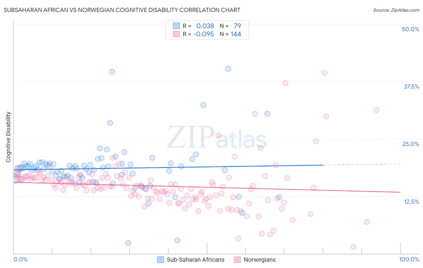 Subsaharan African vs Norwegian Cognitive Disability