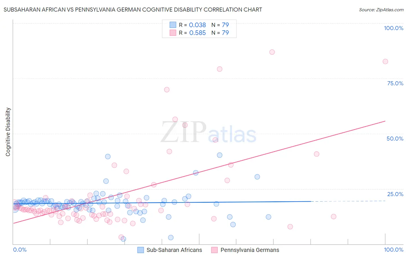 Subsaharan African vs Pennsylvania German Cognitive Disability