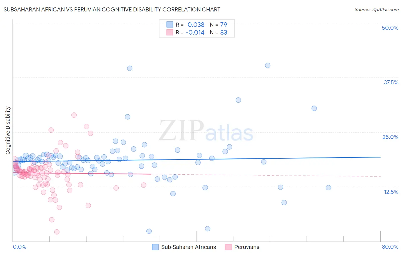 Subsaharan African vs Peruvian Cognitive Disability