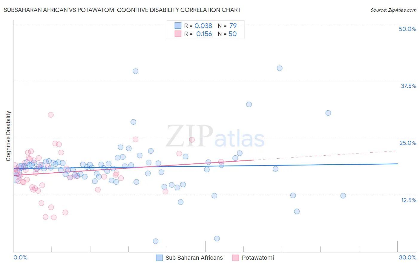 Subsaharan African vs Potawatomi Cognitive Disability