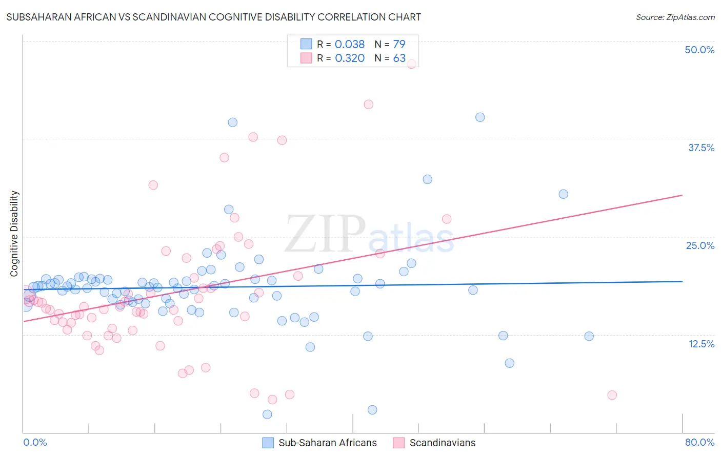 Subsaharan African vs Scandinavian Cognitive Disability