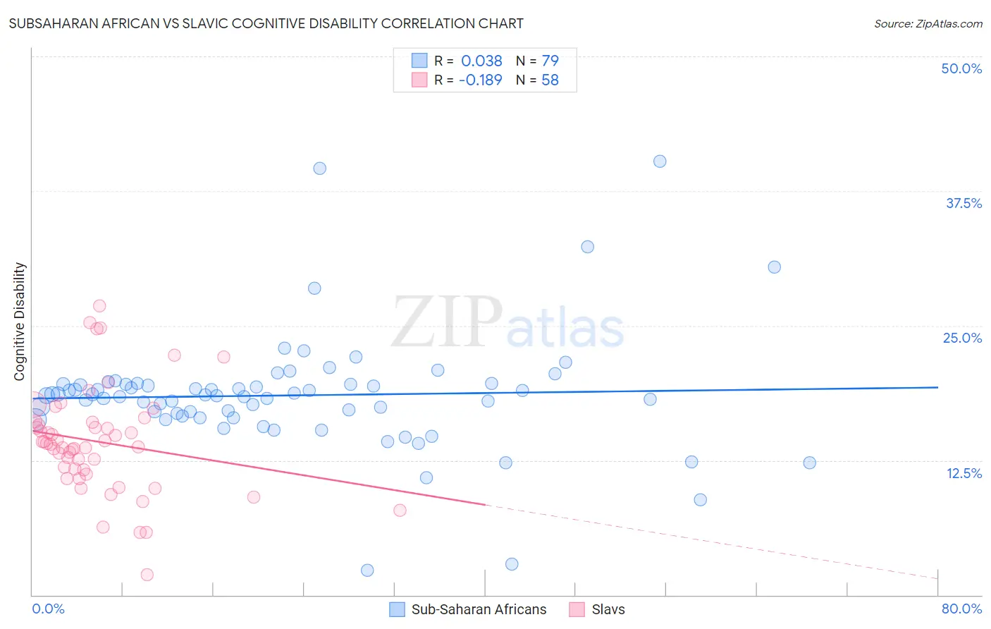 Subsaharan African vs Slavic Cognitive Disability