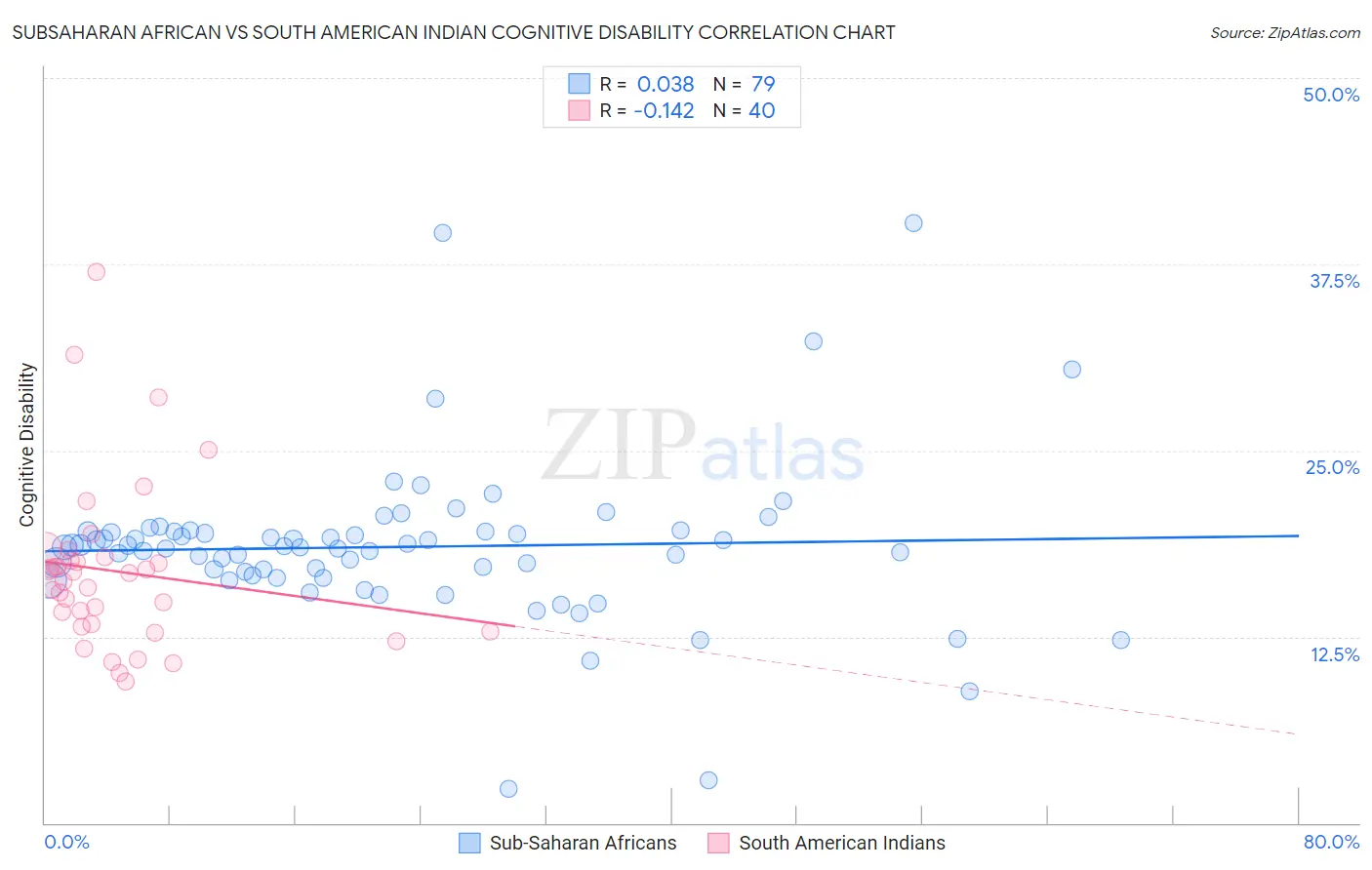 Subsaharan African vs South American Indian Cognitive Disability