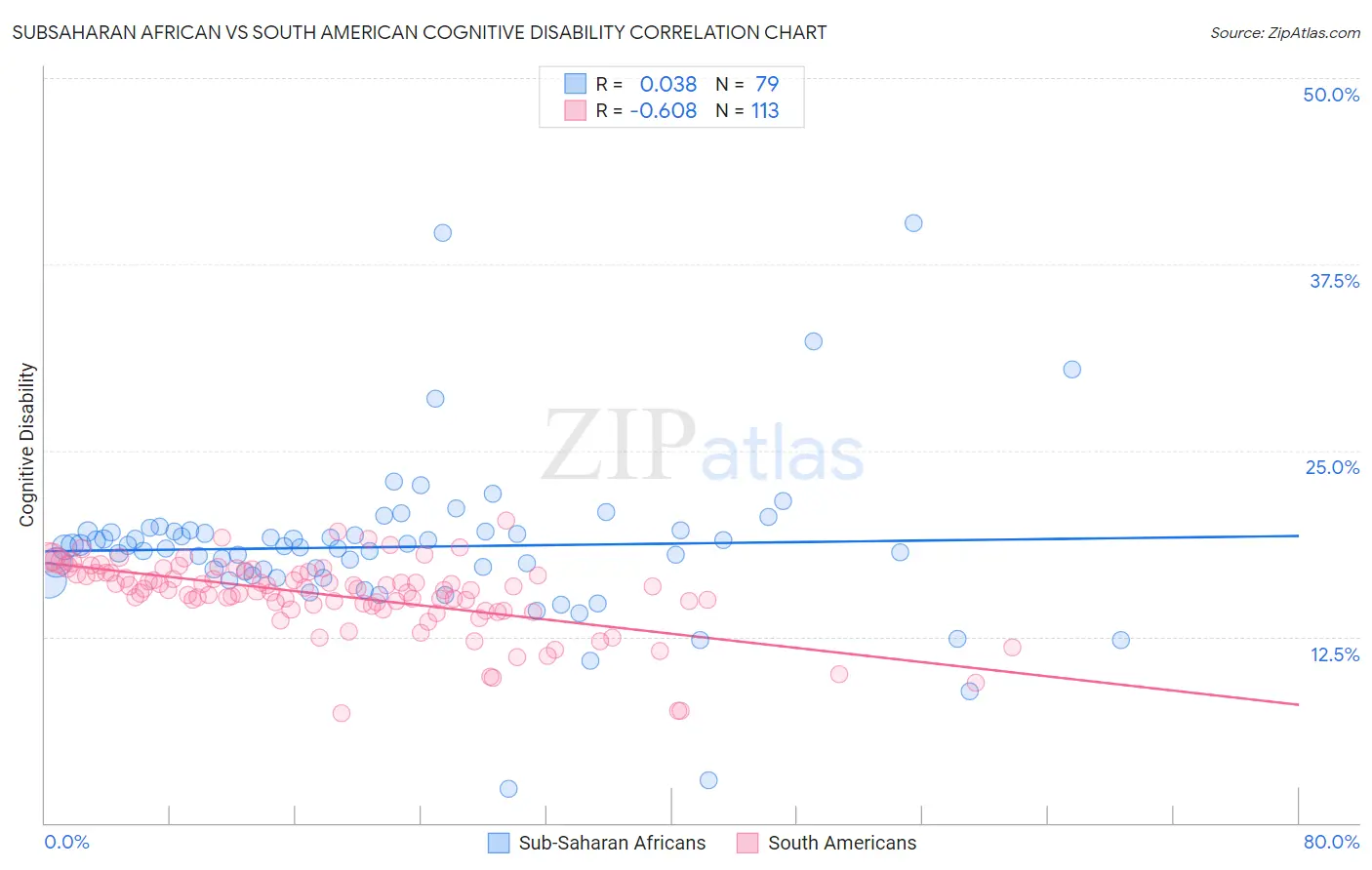 Subsaharan African vs South American Cognitive Disability