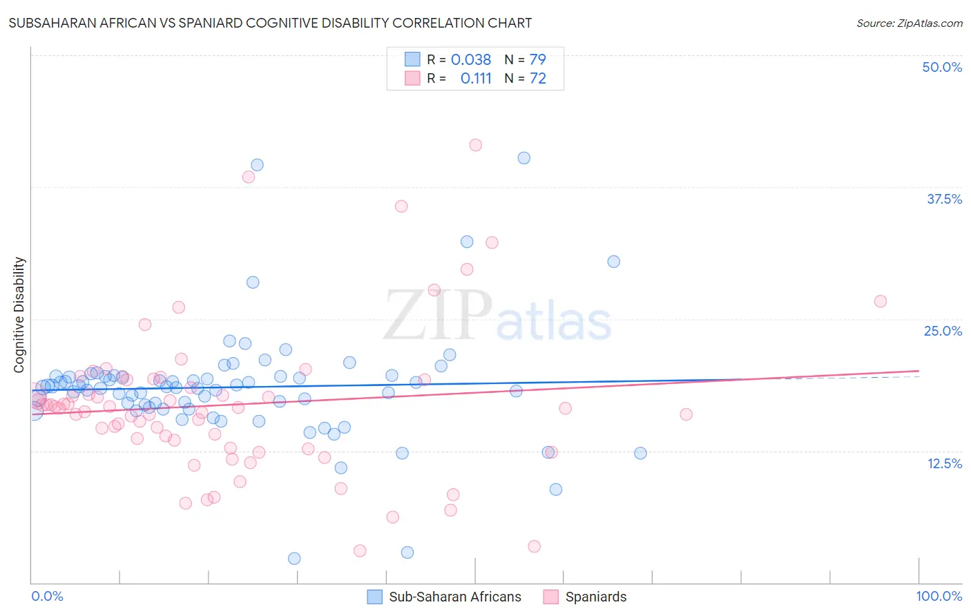 Subsaharan African vs Spaniard Cognitive Disability