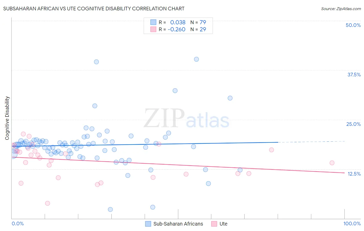 Subsaharan African vs Ute Cognitive Disability