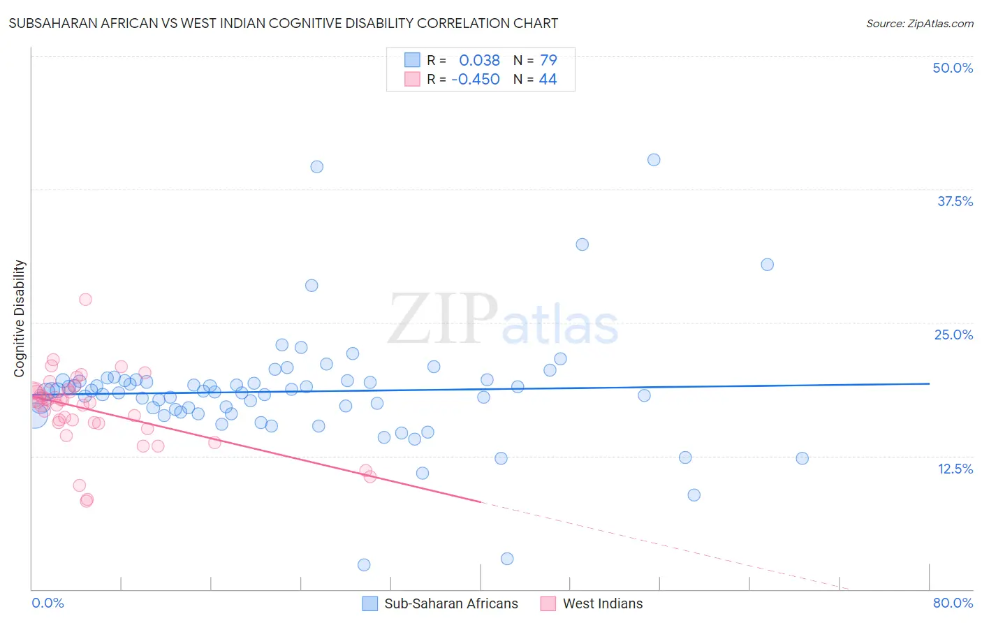 Subsaharan African vs West Indian Cognitive Disability