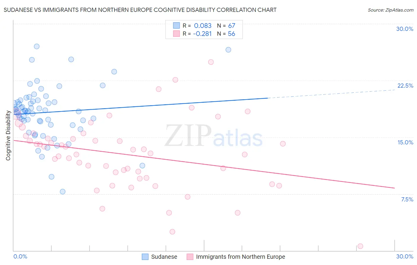 Sudanese vs Immigrants from Northern Europe Cognitive Disability