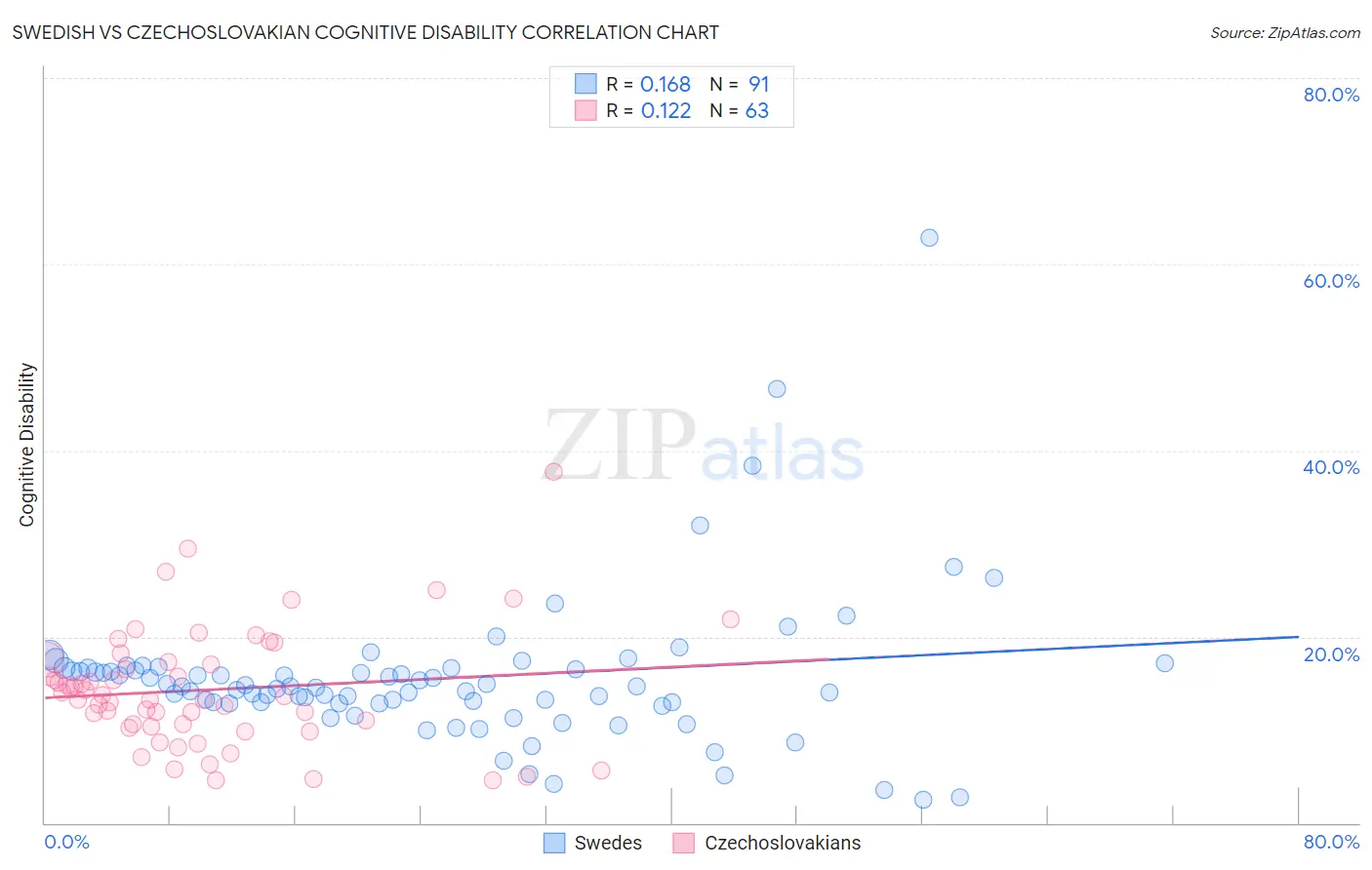 Swedish vs Czechoslovakian Cognitive Disability