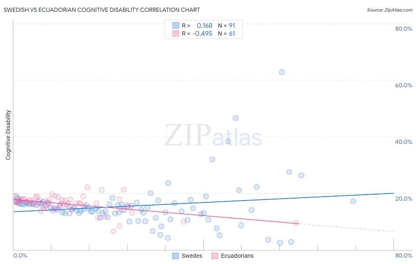 Swedish vs Ecuadorian Cognitive Disability