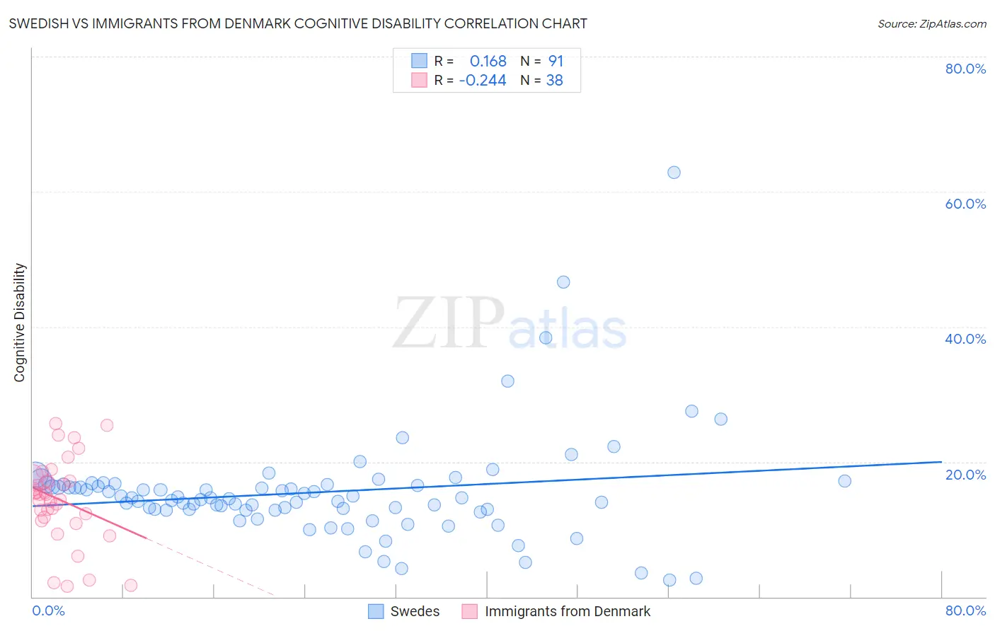 Swedish vs Immigrants from Denmark Cognitive Disability