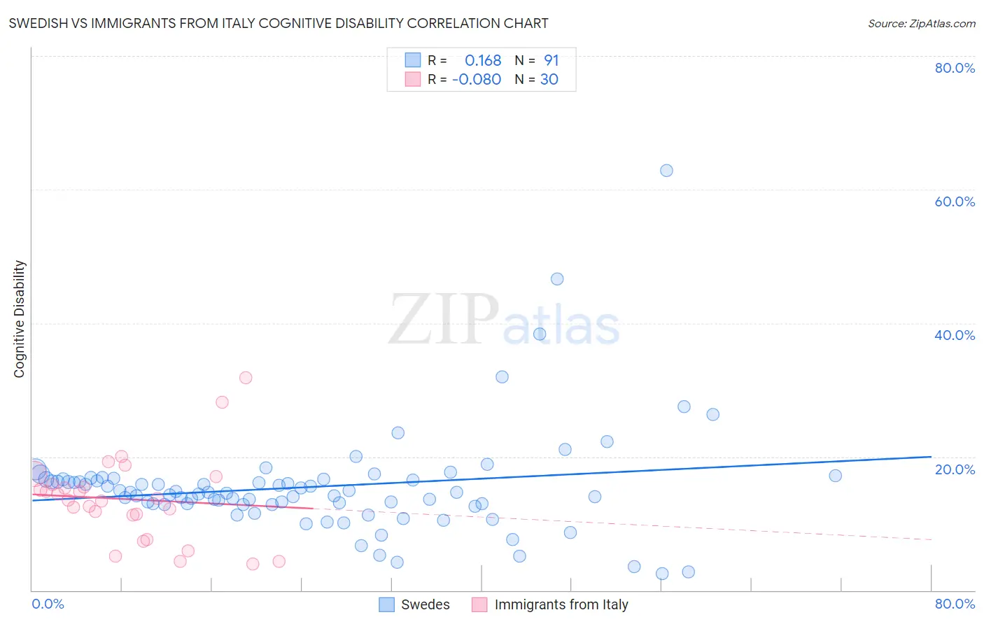 Swedish vs Immigrants from Italy Cognitive Disability