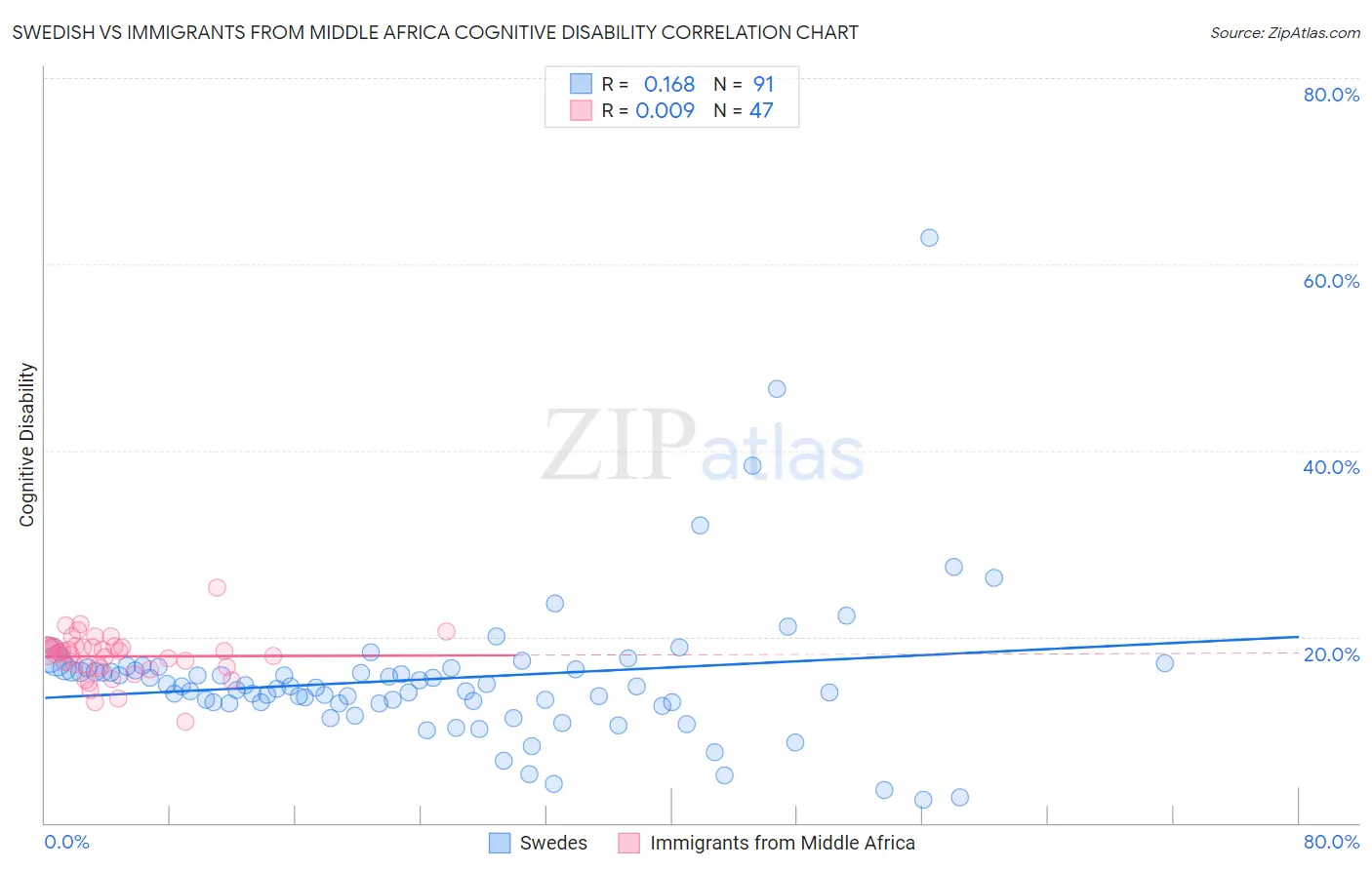 Swedish vs Immigrants from Middle Africa Cognitive Disability