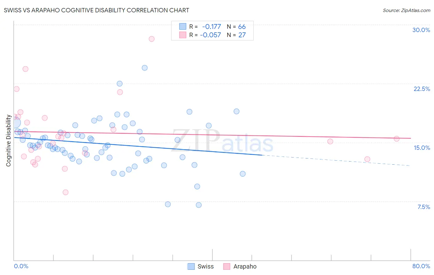 Swiss vs Arapaho Cognitive Disability