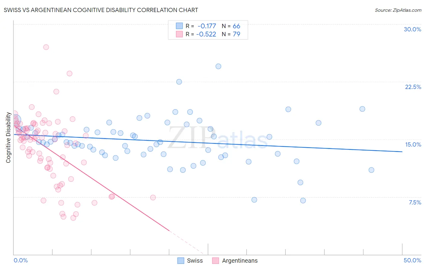 Swiss vs Argentinean Cognitive Disability