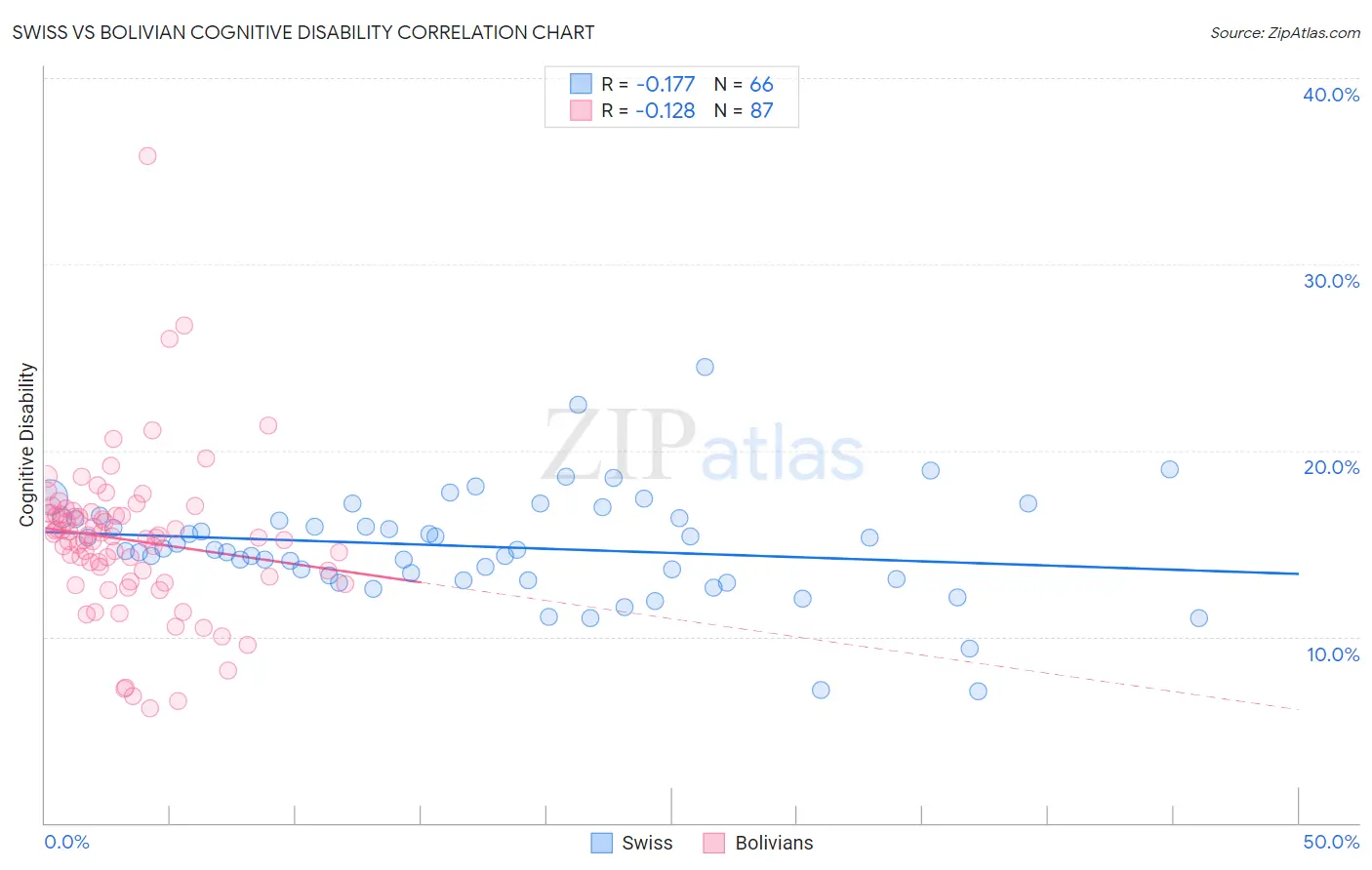 Swiss vs Bolivian Cognitive Disability