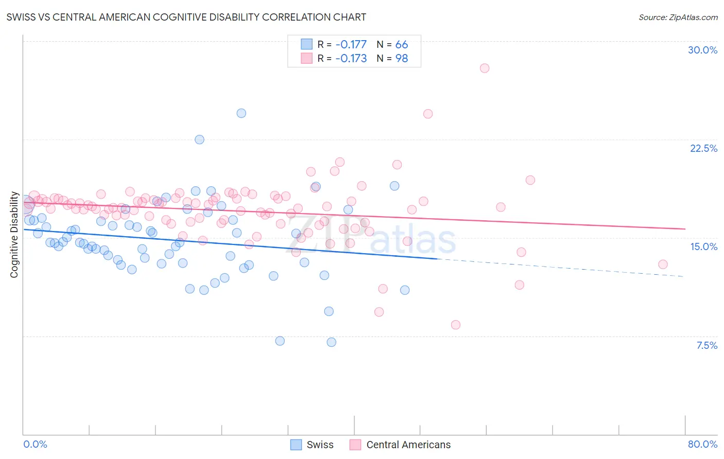 Swiss vs Central American Cognitive Disability