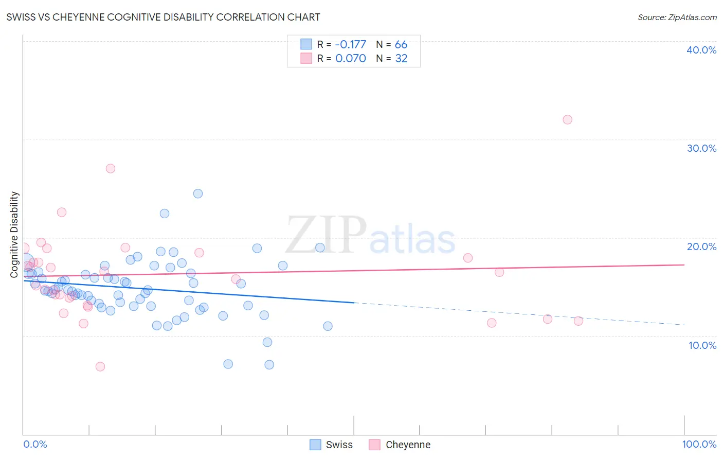 Swiss vs Cheyenne Cognitive Disability