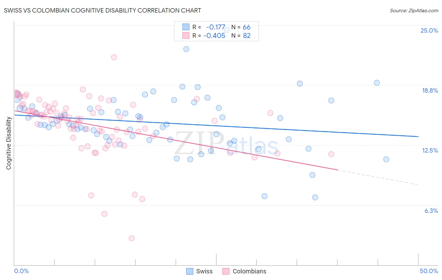 Swiss vs Colombian Cognitive Disability