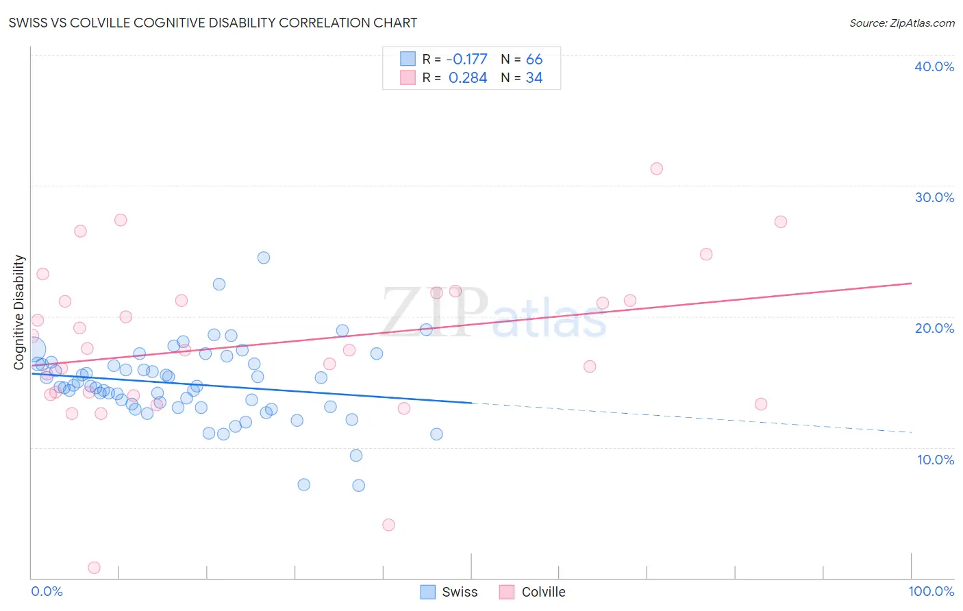 Swiss vs Colville Cognitive Disability