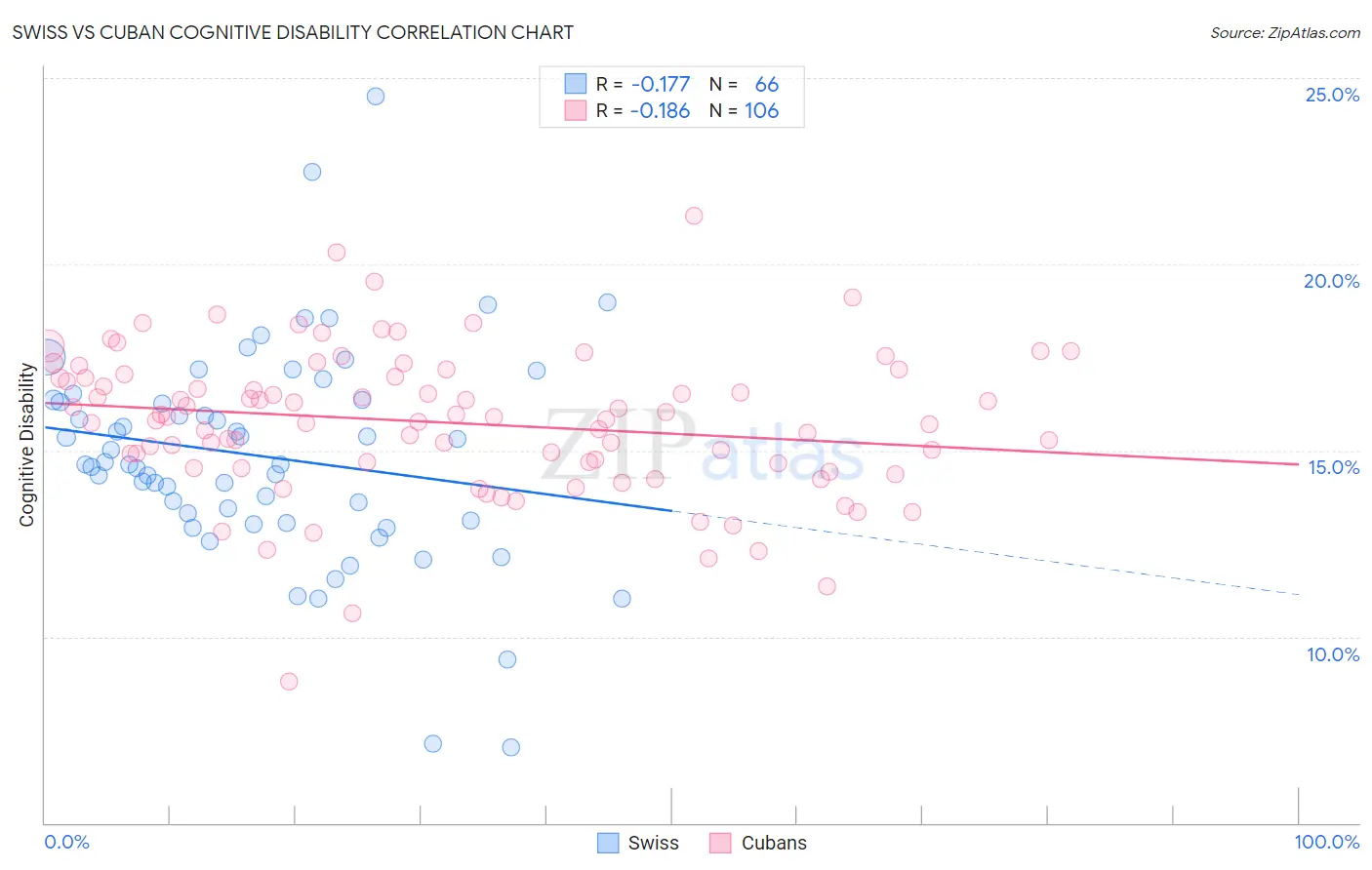 Swiss vs Cuban Cognitive Disability